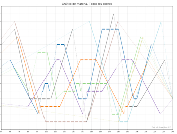 Gráfico de marchas completo